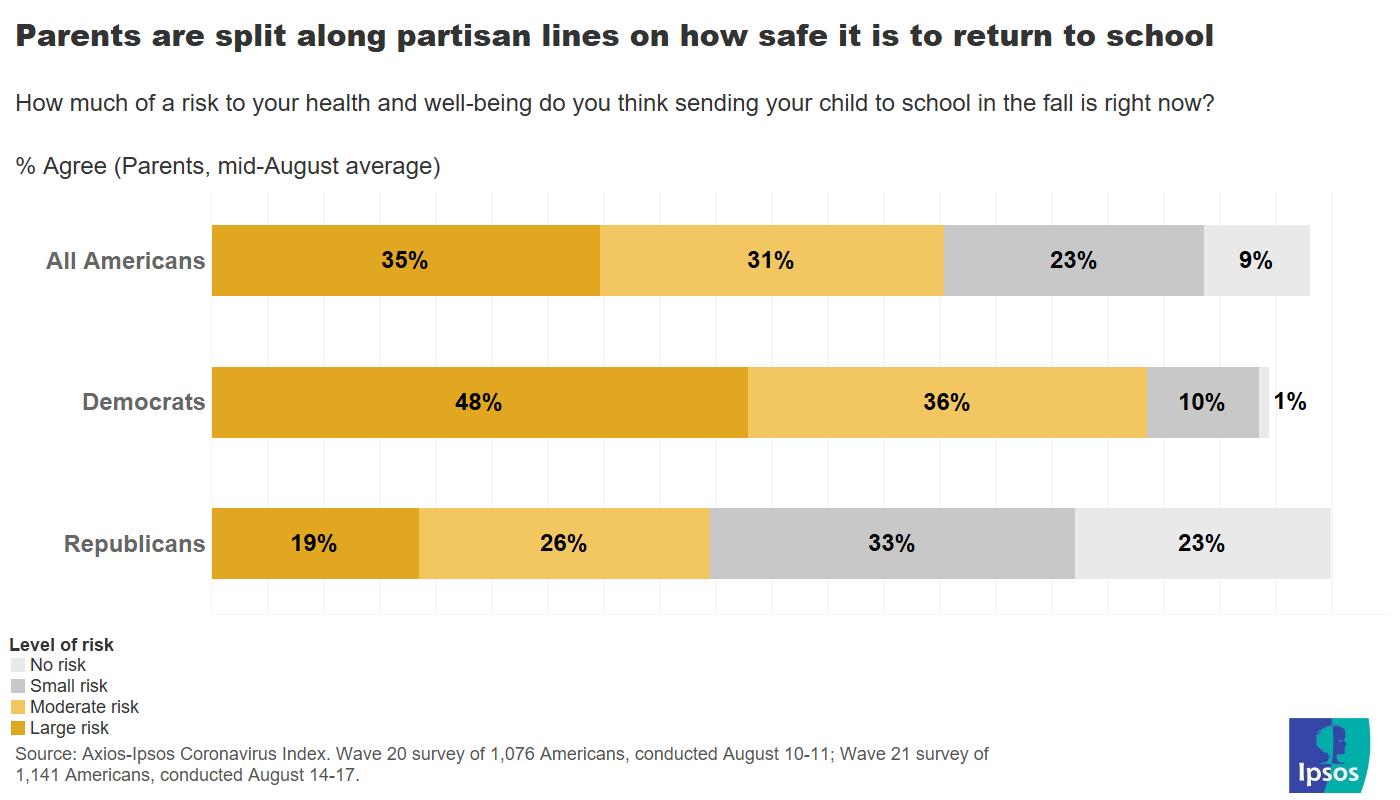 Partisanship and back to school risks
