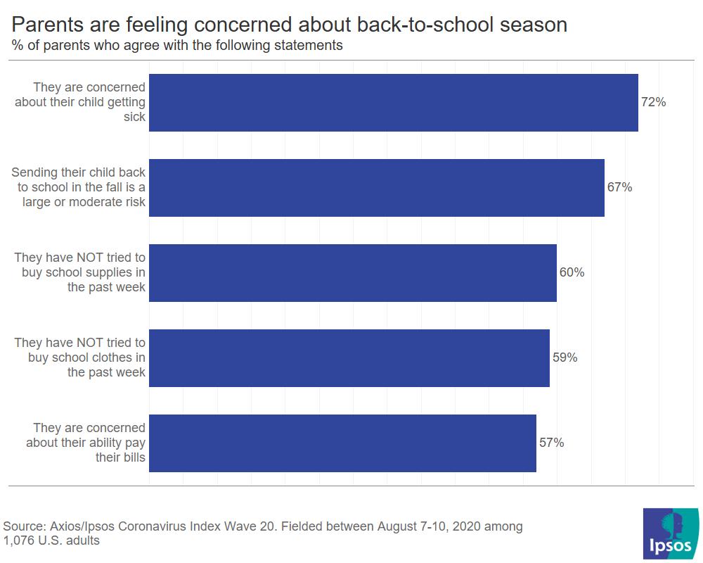 Parents are feeling uneasy about back-to-school