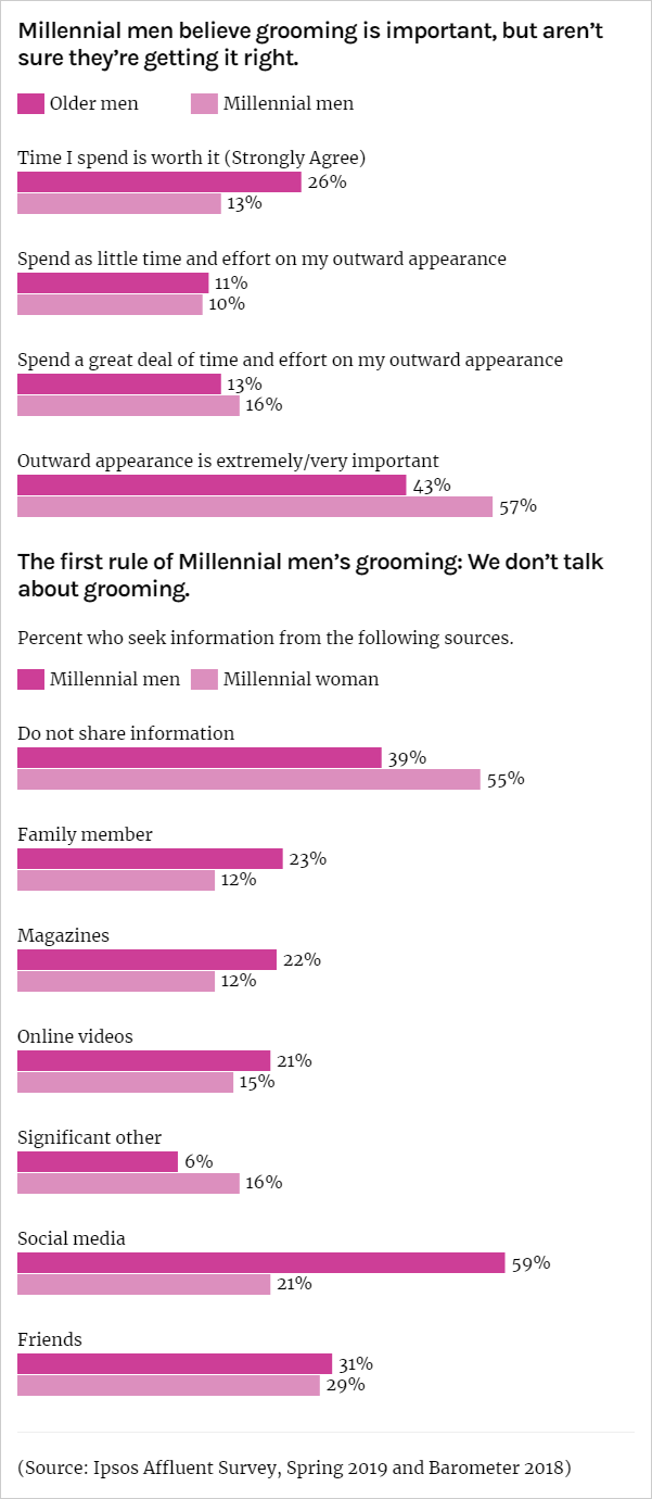 Charts: Millennial men's thoughts on grooming