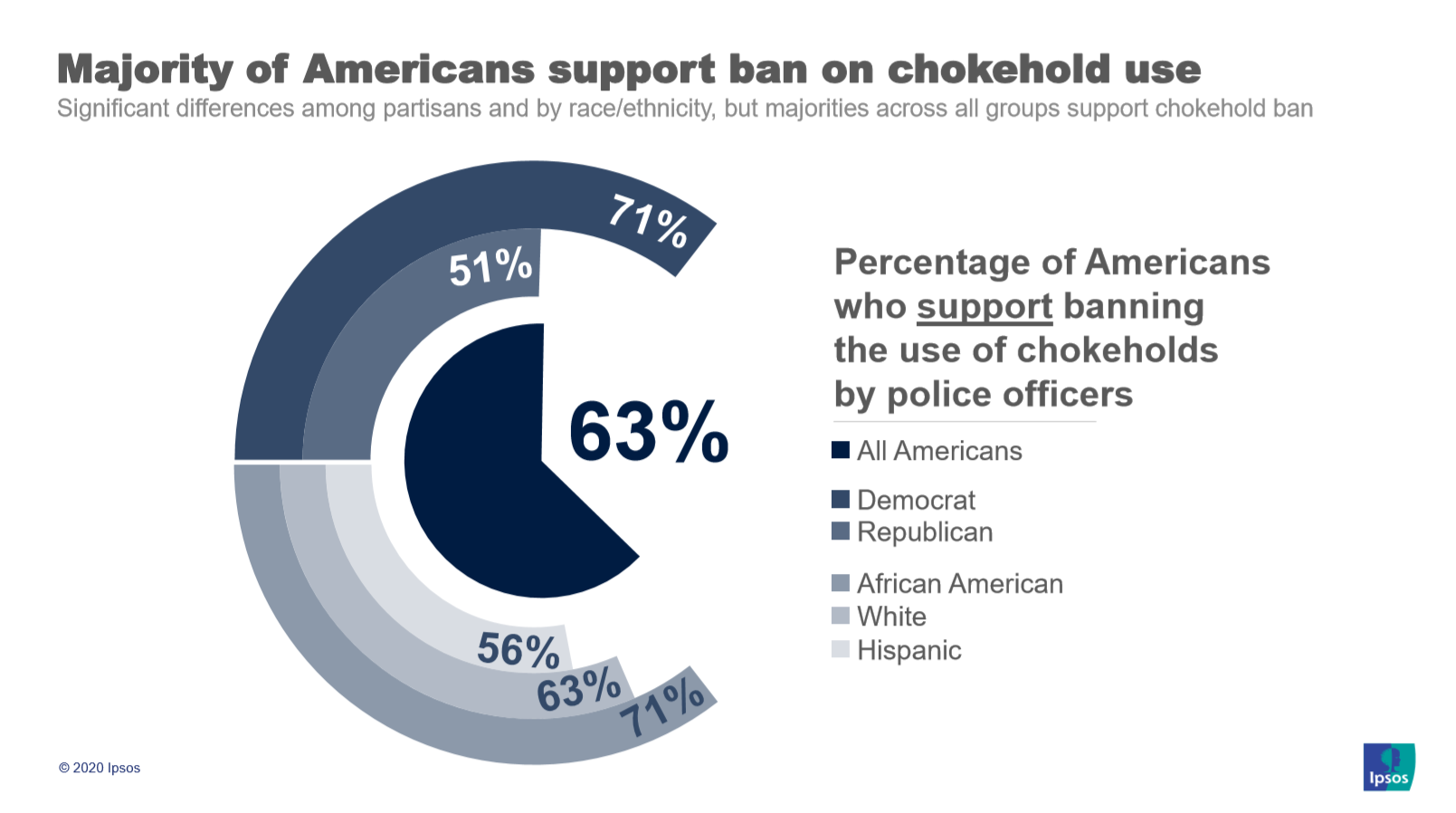 Ban on police chokeholds