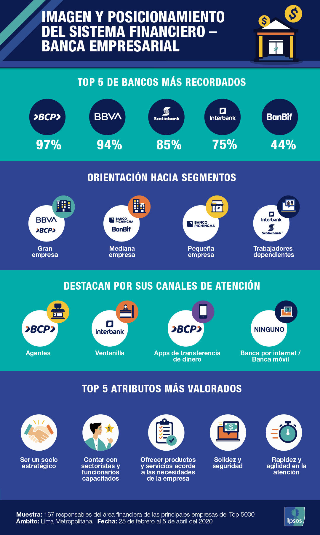 Imagen y posicionamiento del sistema financiero – Banca Empresarial