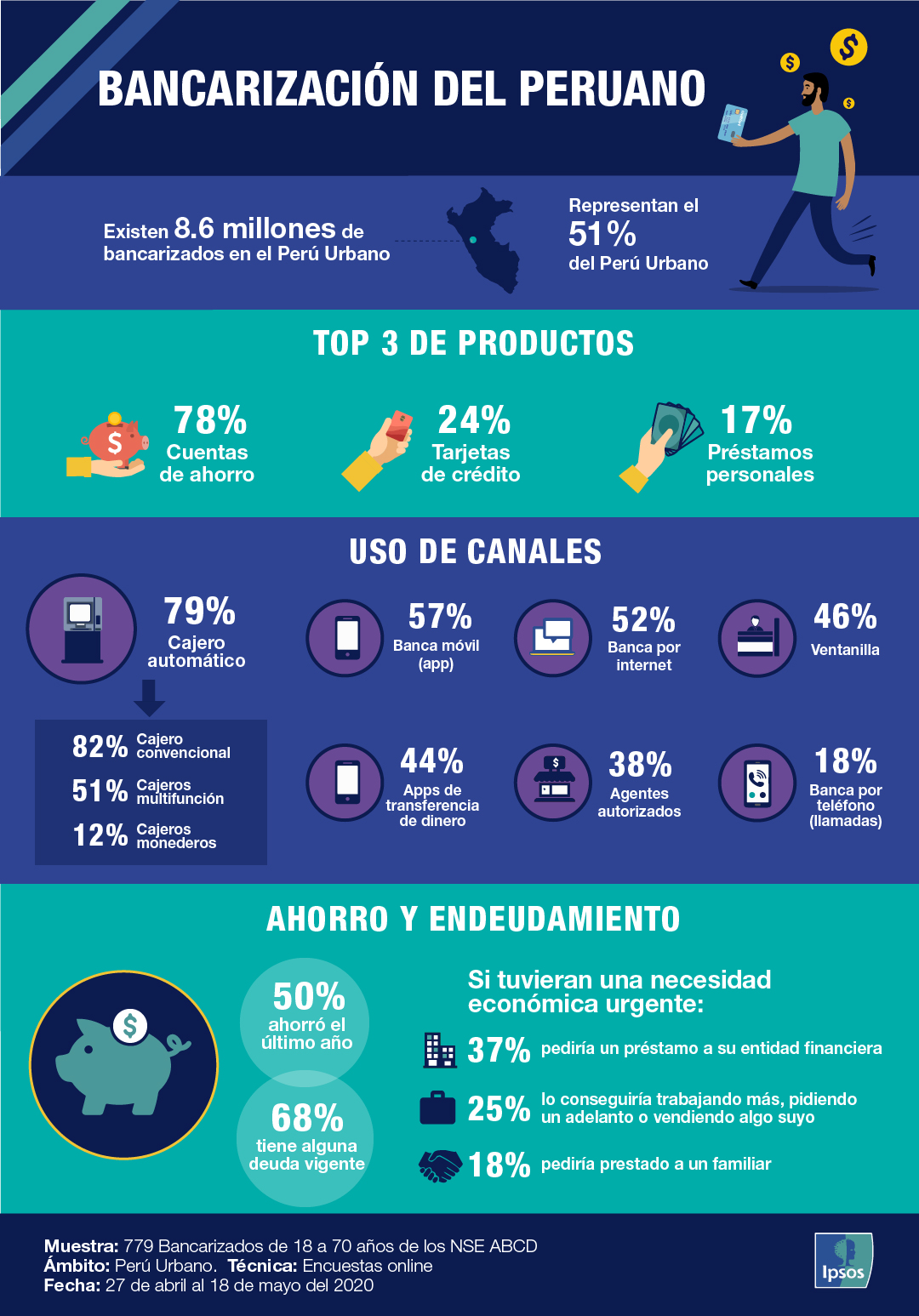 Bancarización del peruano 2020