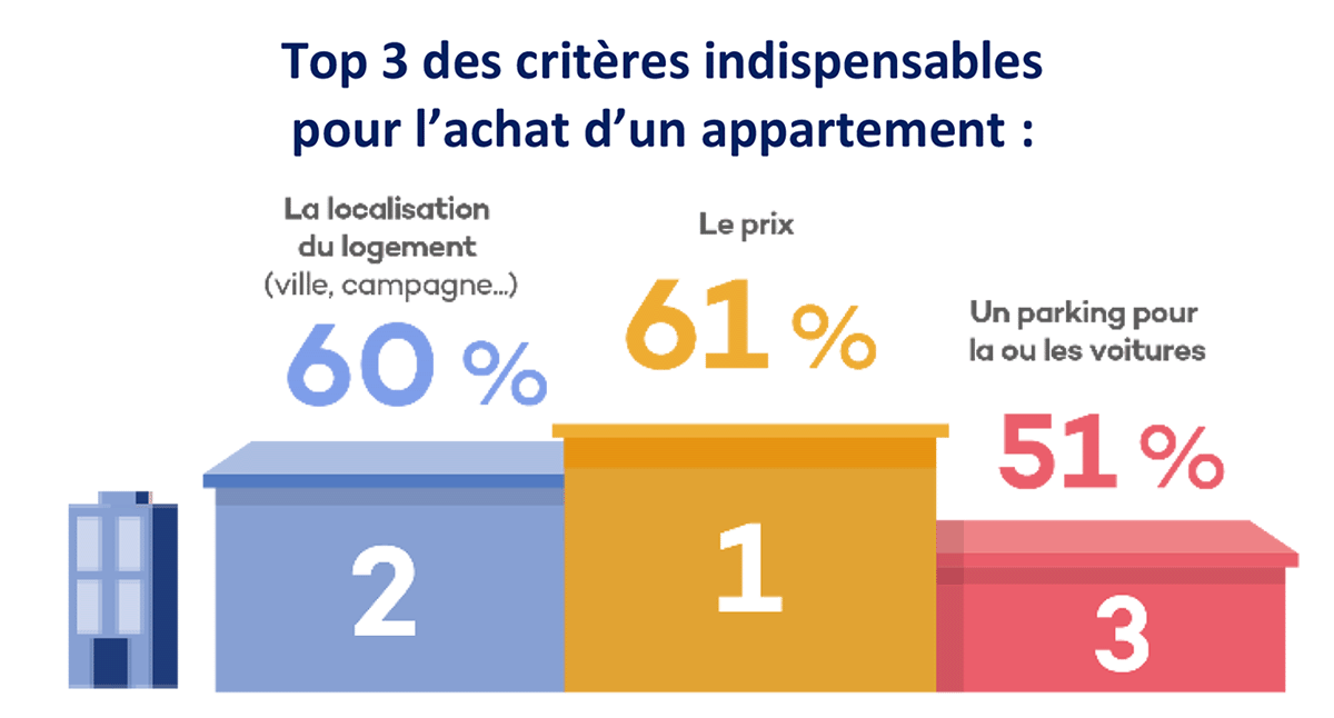 Baromètre des vacances 2022 - Les 3 critères indispensables pour l'achat d'un appartement