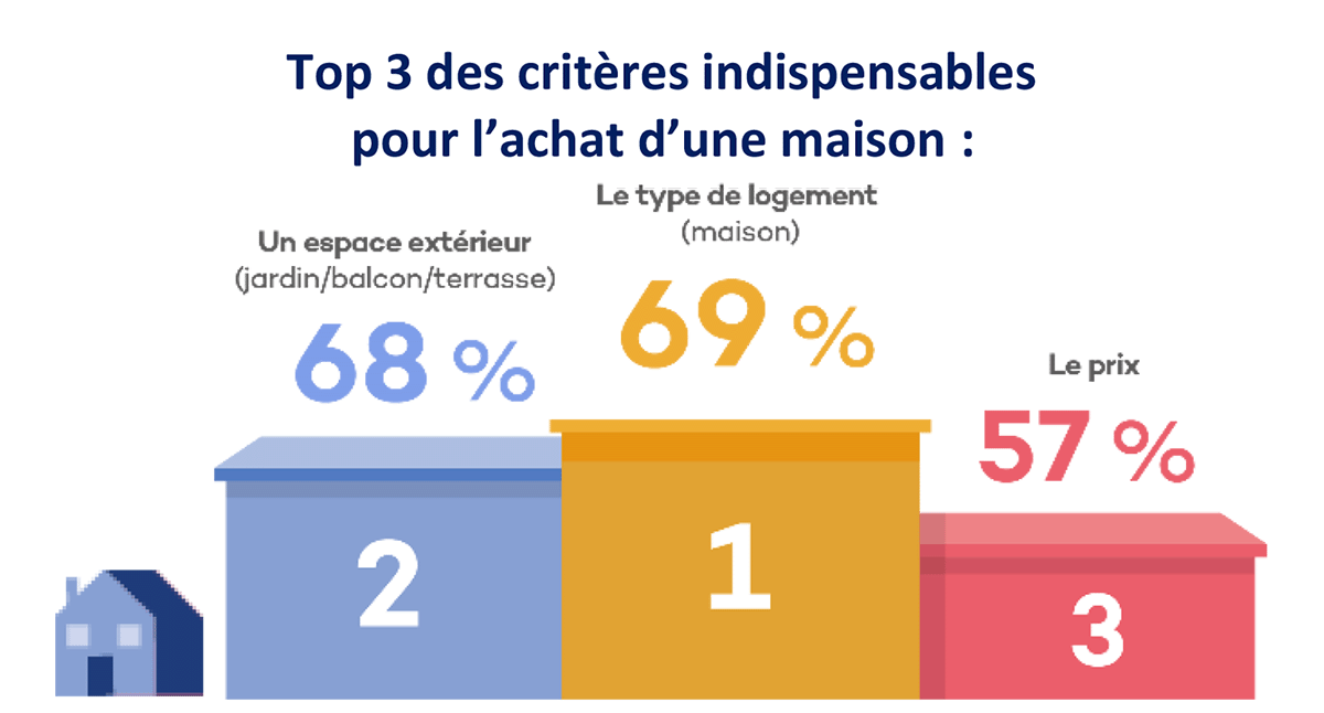 Baromètre des vacances 2022 - Les 3 critères indispensables pour l'achat d'une maison