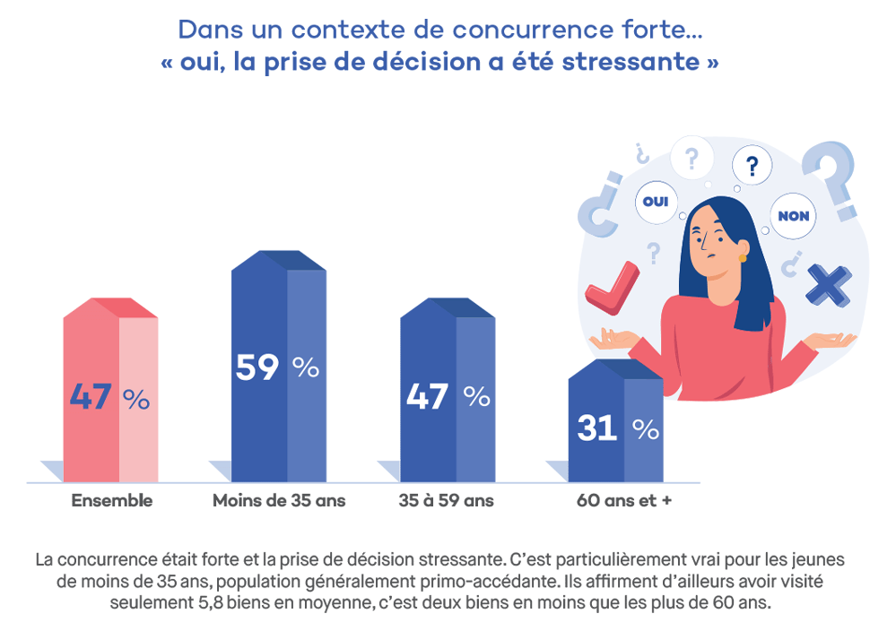 Baromètre Qualitel-Ipsos 2022 - Acheter un logement, une prise de décision stressante