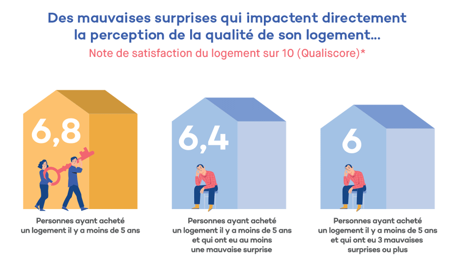Baromètre Qualitel-Ipsos 2022 - Des mauvaises surprises qui impactent directement la perception de la qualité du logement