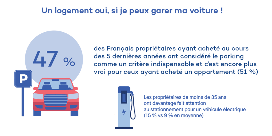 Baromètre Qualitel-Ipsos 2022 - Un logement, oui, si je peux garer ma voiture !