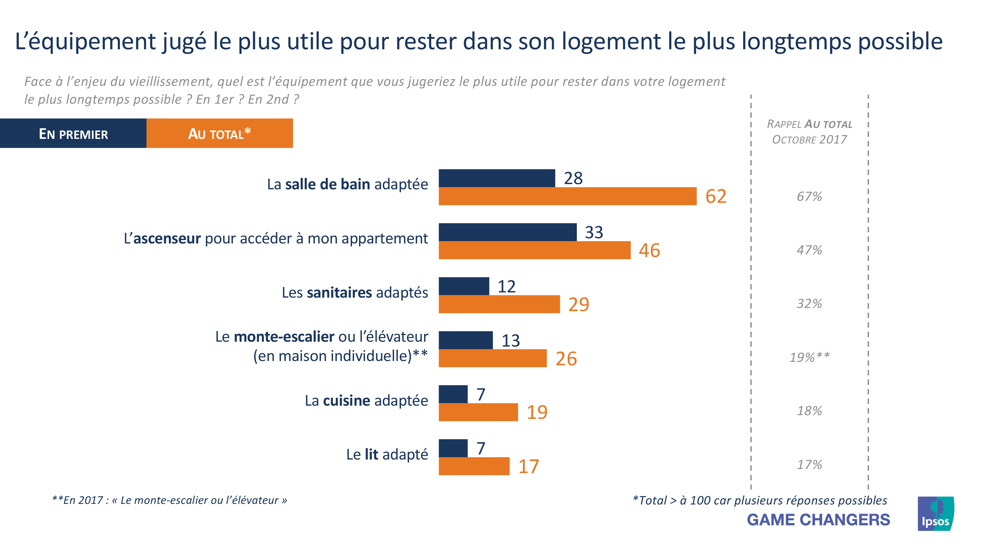 Les équipements jugés les plus utiles pour rester dans son logement le plus longtemps possible