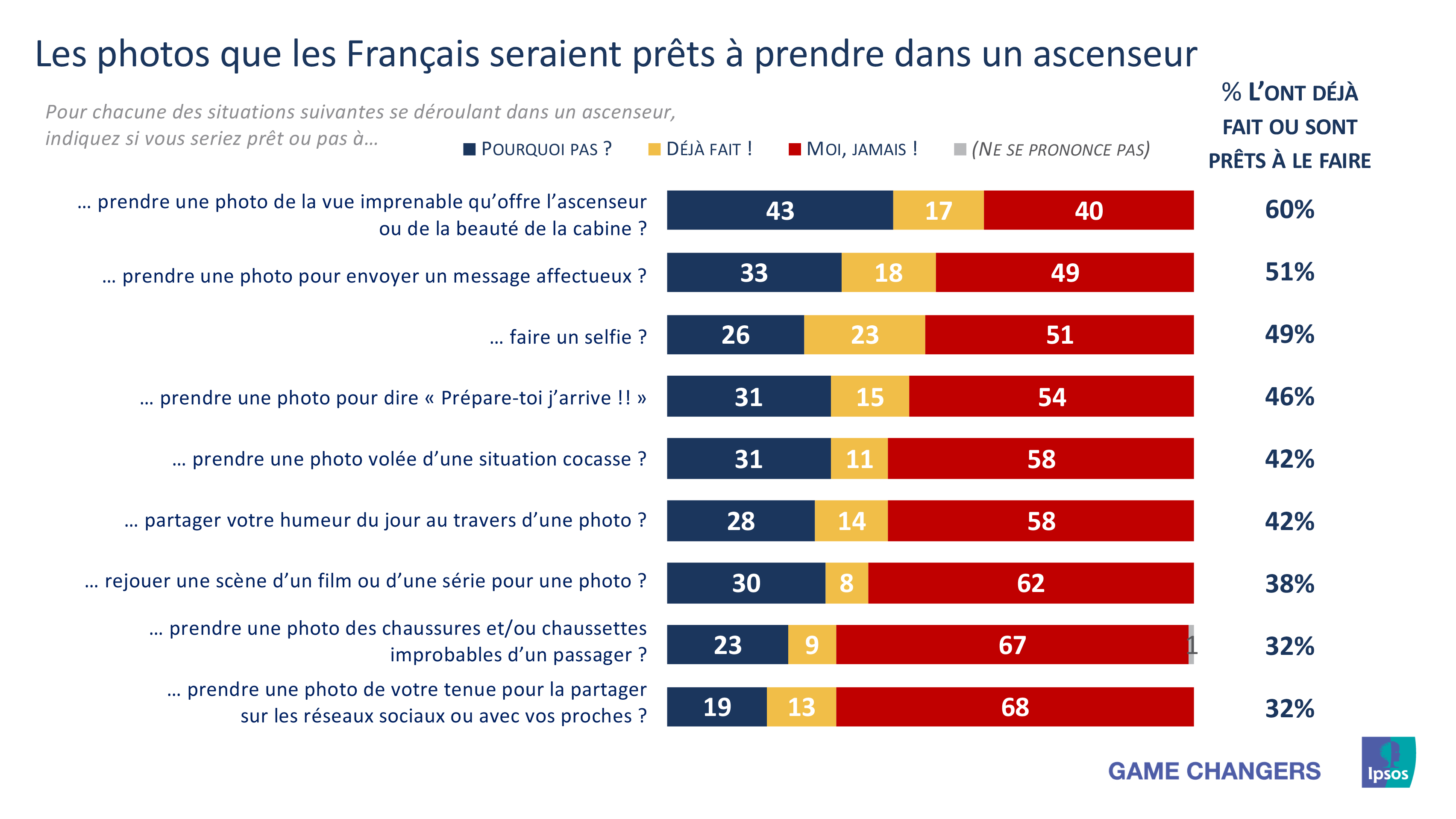 Les photos que les Français seraient à prendre dans un ascenseur