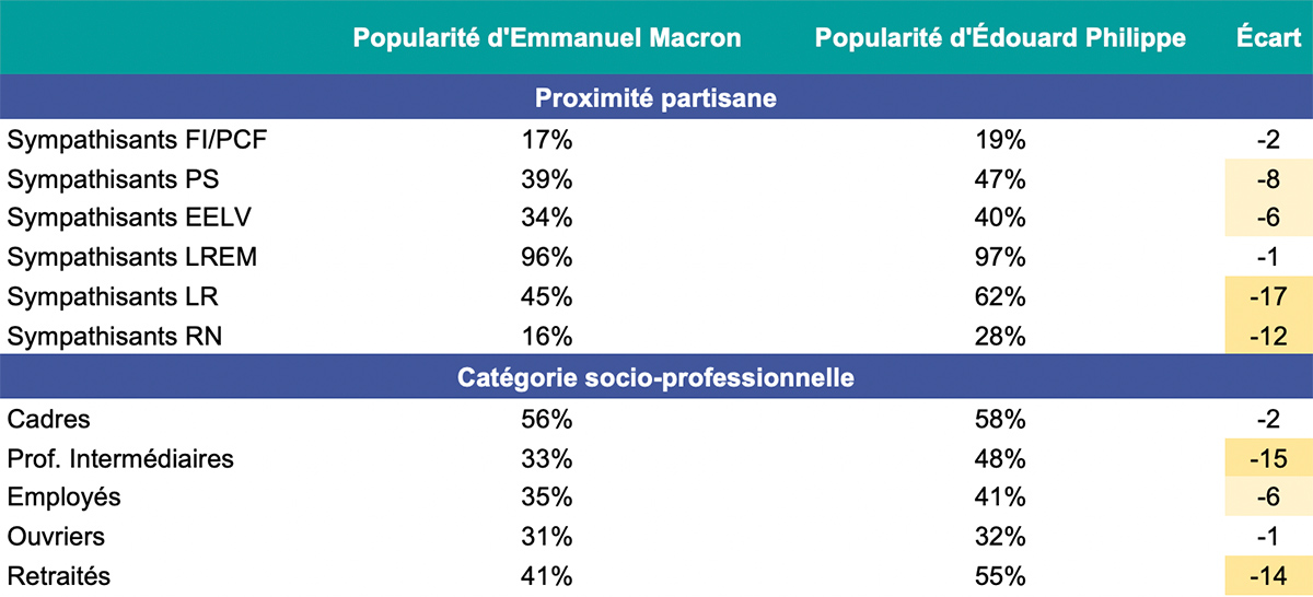 Comparaison de la popularité d’Emmanuel Macron et d’Edouard Philippe selon les catégories politiques et sociales
