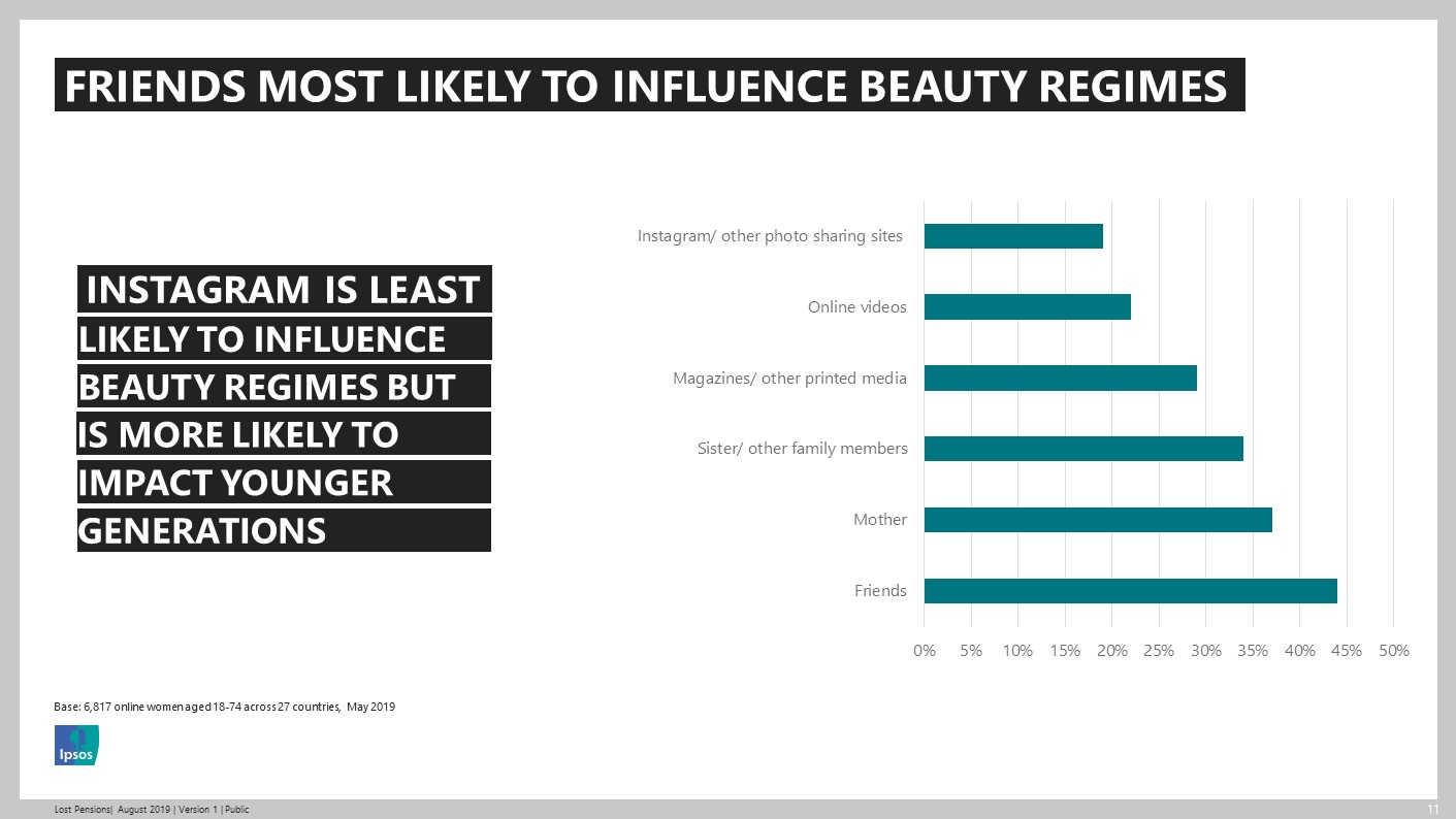 Influencers? Not so influential.