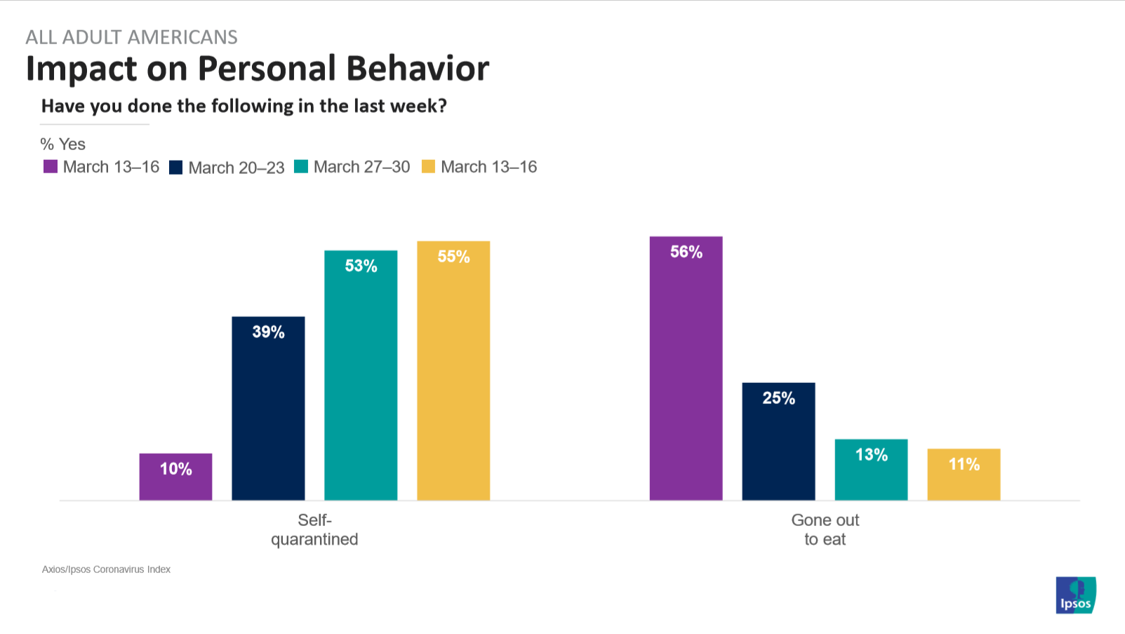 Behavioral change coronavirus