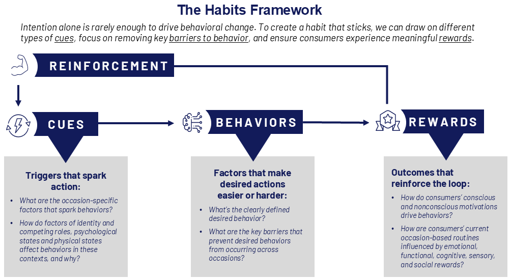 The habits framework