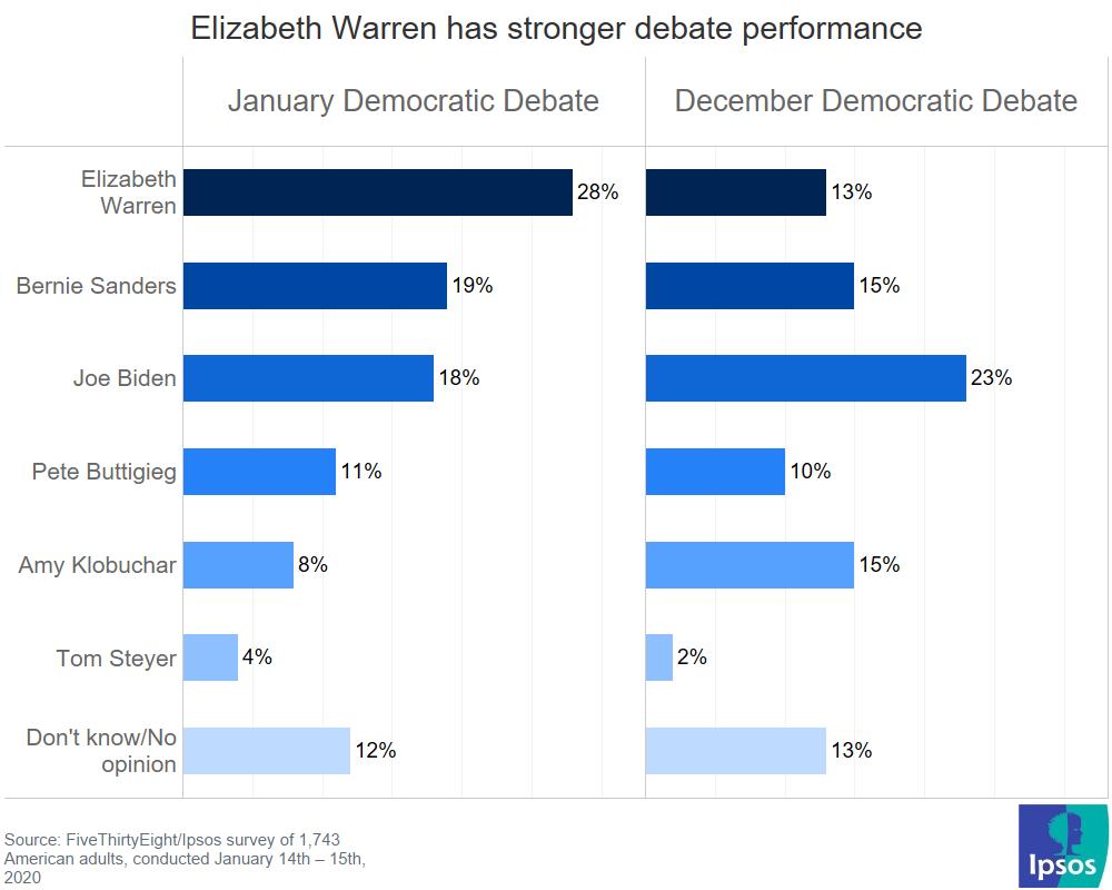 Best seventh Democratic Debate performance