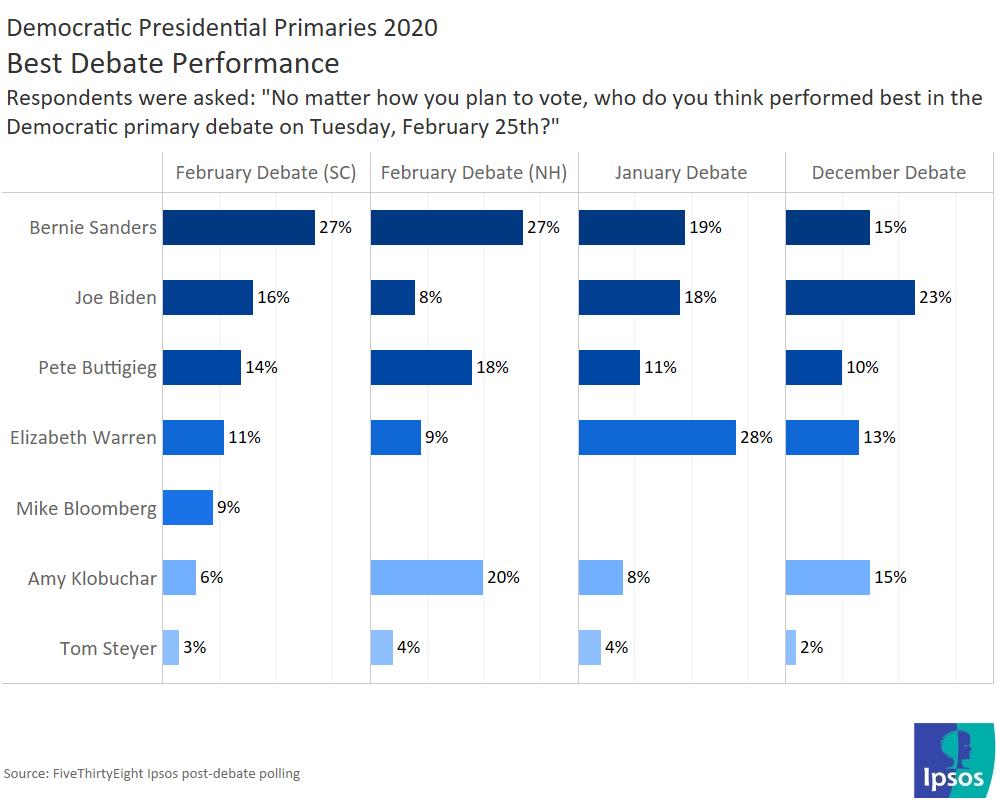 Sanders had best debate in South Carolina