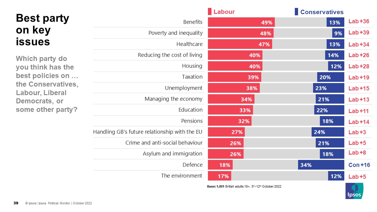 Best party on key issues (Lab Net Lead) The environment +5 Defence -13 Asylum and immigration +8 Crime and anti-social behaviour +5 Handling GB's future relationship with the EU +3 Pensions +14 Education +11 Managing the economy +13 Unemployment +15 Taxation +19 Housing +28 Reducing the cost of living +26 Healthcare +34 Poverty and inequality +39 Benefits +36