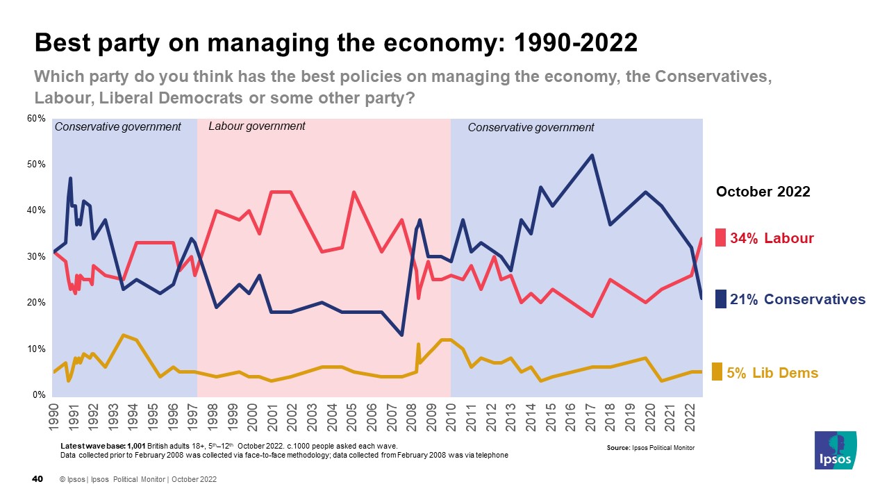 Which party do you think has the best policies on managing the economy, the Conservatives, Labour, Liberal Democrats or some other party? 34% Labour, 21% the Conservatives, 5% Lib Dems