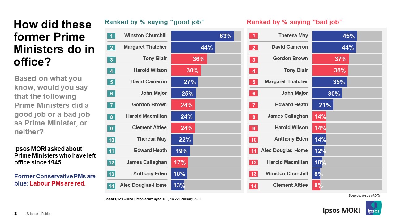 Best Prime Minister (PM) - Ipsos March 2021