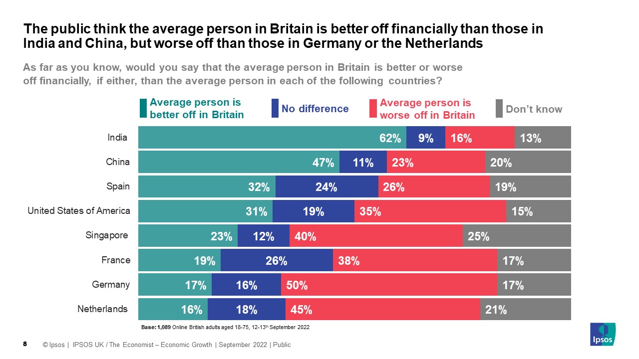 Ipsos Chart: The public think the average person in Britain is better off financially than those in India and China, but worse off than those in Germany or the Netherlands. As far as you know, would you say that the average person in Britain is better or worse off financially, if either, than the average person in each of the following countries (% Average person is better off in Britain)?   India 62% China 47% Spain 32% United States of America 31% Singapore 23% France 19% Germany 17% Netherlands 16%