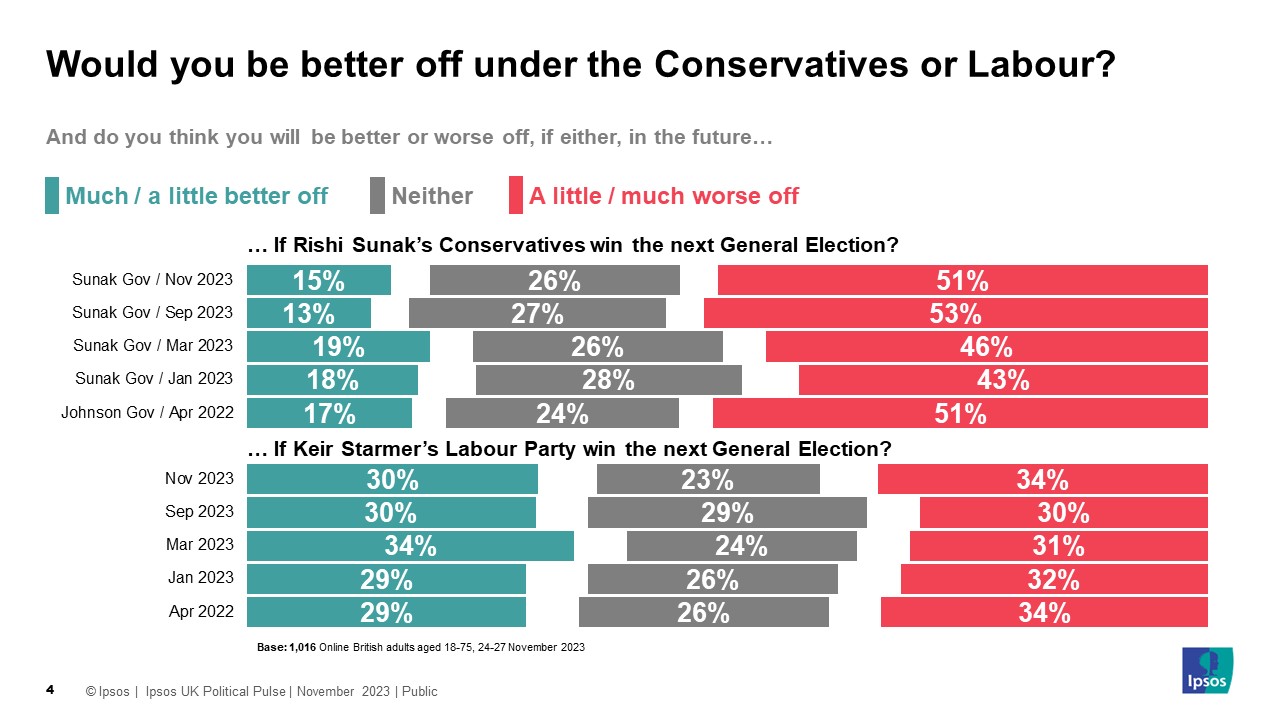 Ipsos Chart: Would you be better off under the Conservatives or Labour? If Conservatives win next election, 51% say they will be worse off, 15% say they will be better off. If Labour wins next election, 34% say they will be worse off, 30% say they will be better off
