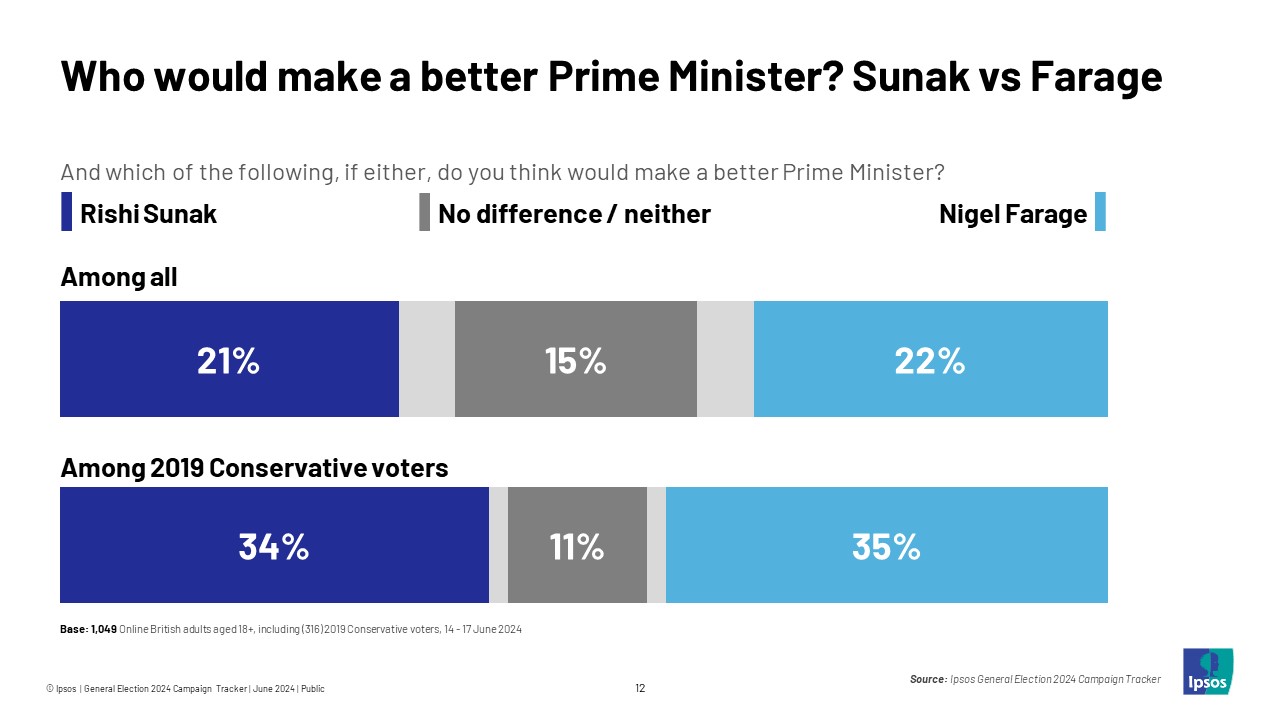 Ipsos Chart: Who would make a better Prime Minister? Among All: Rishi Sunak 21% Nigel Farage: 22% Neither 15% Among 2019 Coservative voters: Rishi Sunak 34% Nigel Farage 35% Neither 11%
