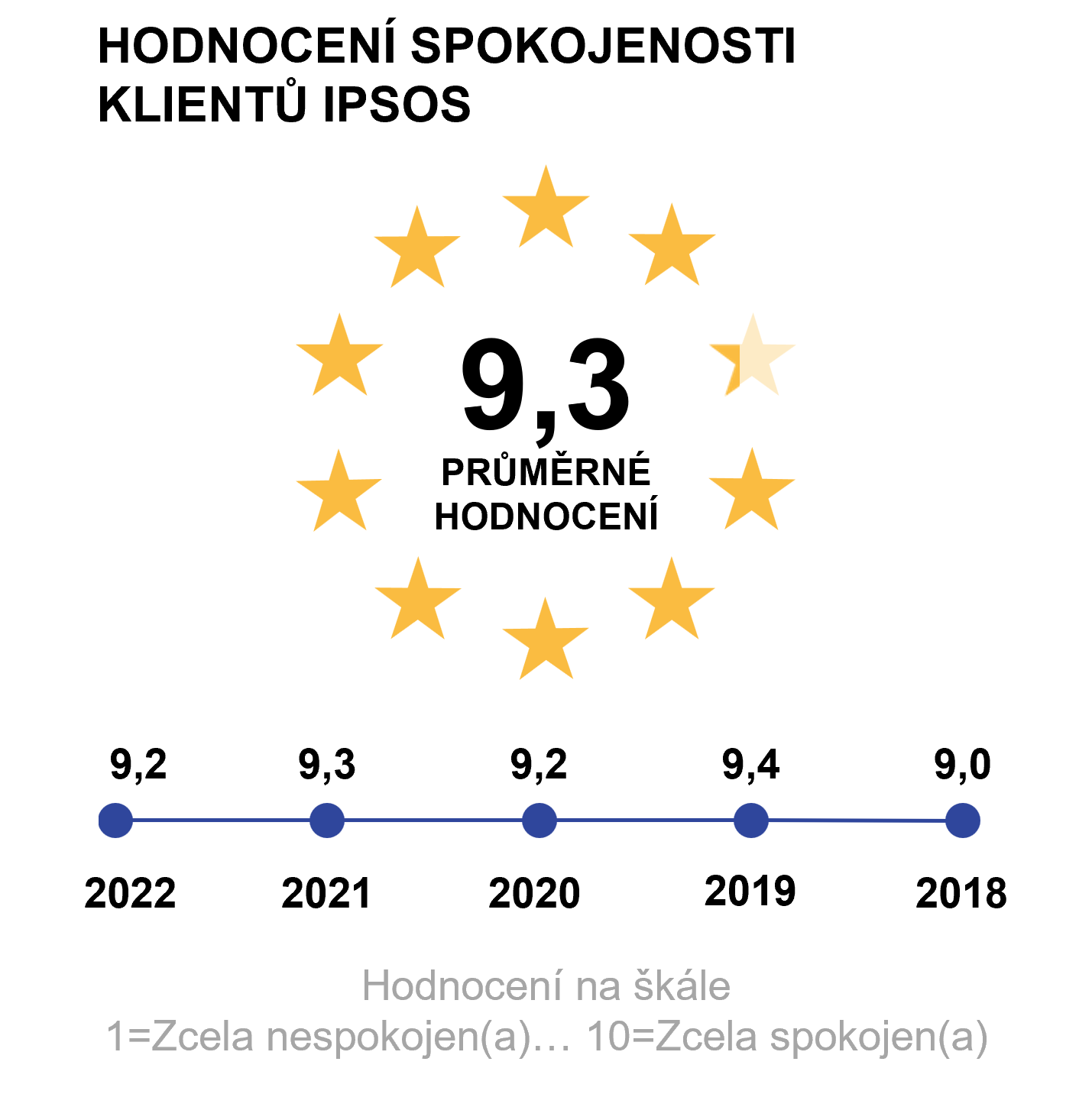 Skóre Ipsos 2023