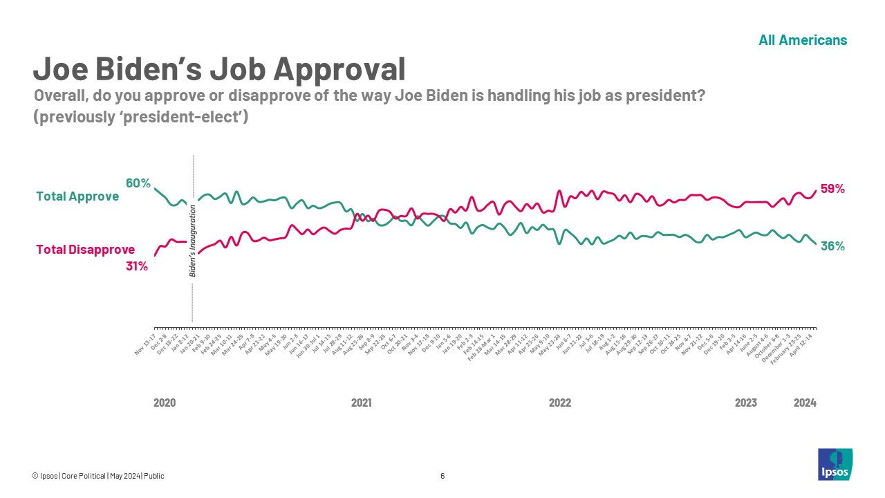 May 2024: Joe Biden's Job Approval Over Time
