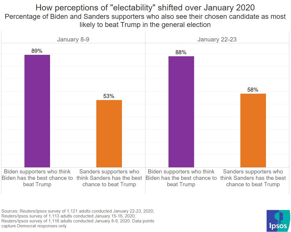 Biden and Sanders supporters on electability