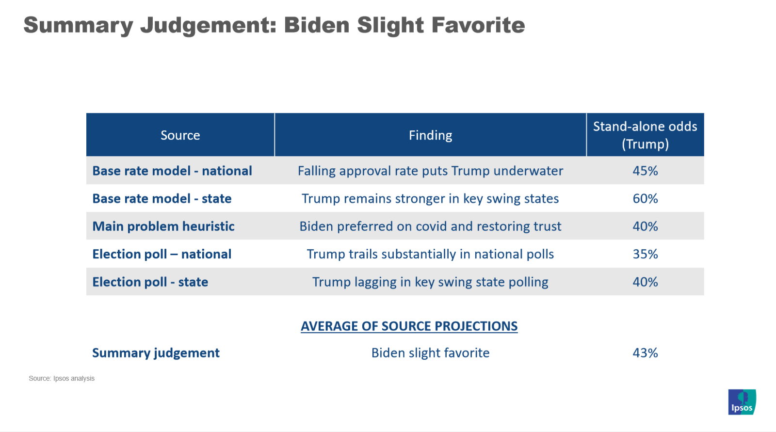 Biden favored
