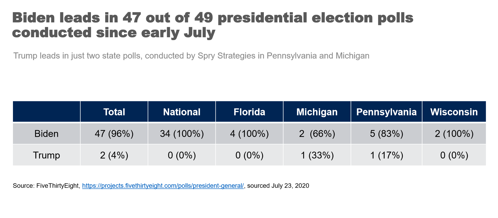 Biden leads