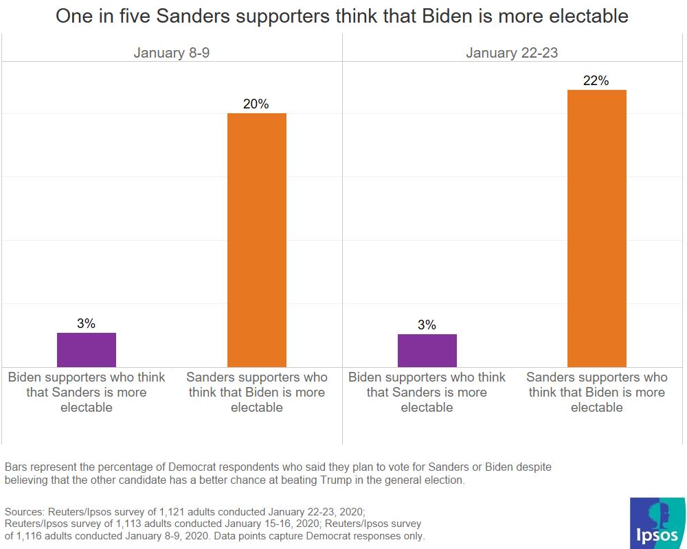 Sanders supporters think Biden is more electable