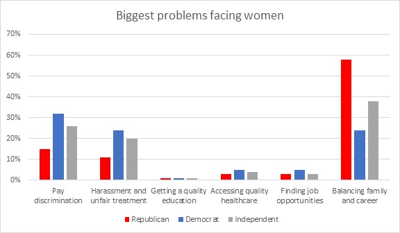 Biggest problems facing women