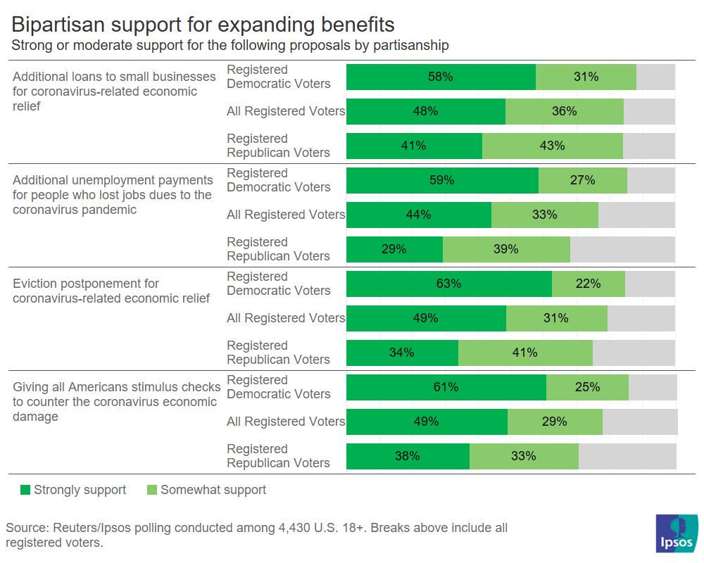 Bipartisan support for expanding pandemic relief benefits