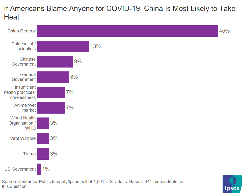 Who people blame for COVID-19, of the people who blame someone/something
