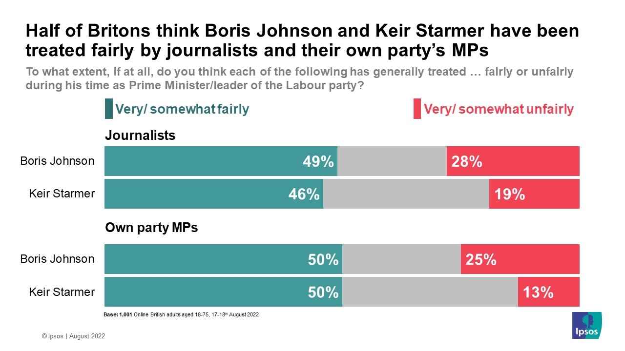 To what extent, if at all, do you think each of the following has generally treated … fairly or unfairly during his time as Prime Minister/leader of the Labour party?       By Journalists - Boris Johnson - Very/somewhat fairly: 49% Very/somewhat unfairly 28%  By Journalists - Keir Starmer - Very/somewhat fairly: 46% Very/somewhat unfairly 19%  By own party MPs - Boris Johnson - Very/somewhat fairly: 50% Very/somewhat unfairly 25%  By own party MPs - Keir Starmer - Very/somewhat fairly: 50% Very/somewhat unfairly 13%
