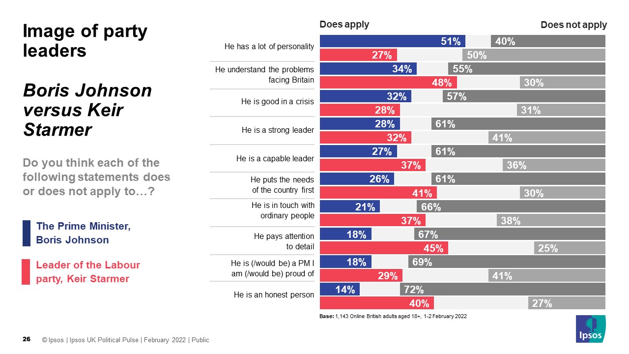 Image of party leaders: Boris Johnson versus Keir Starmer - Ipsos