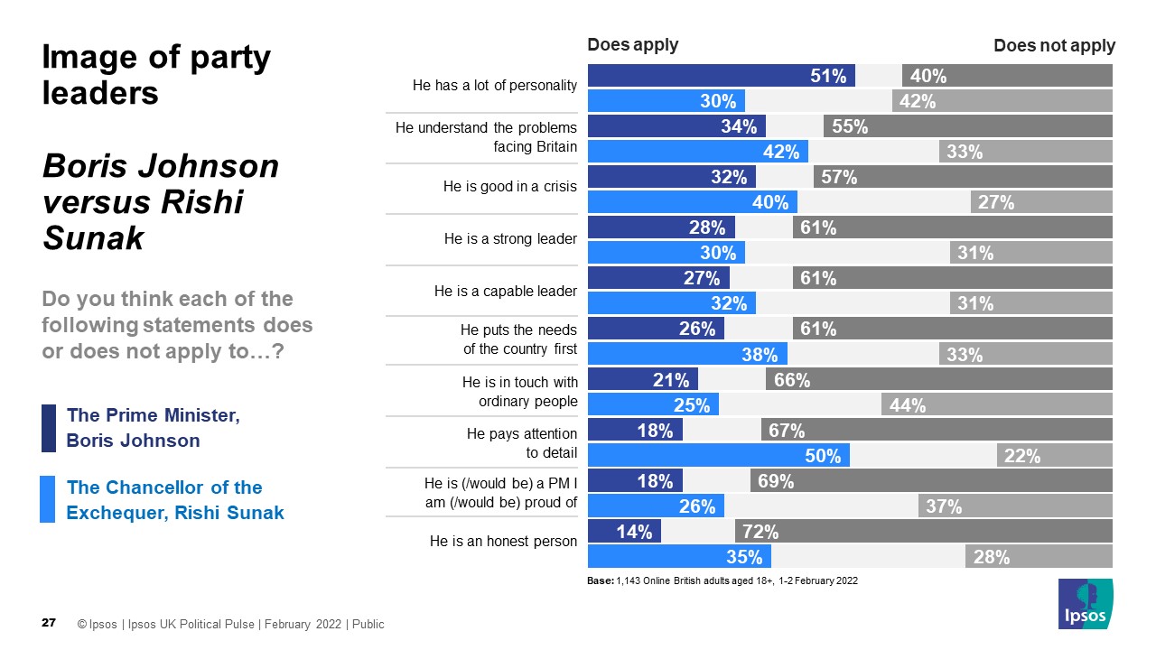 Image of party leaders: Boris Johnson versus Rishi Sunak - Ipsos