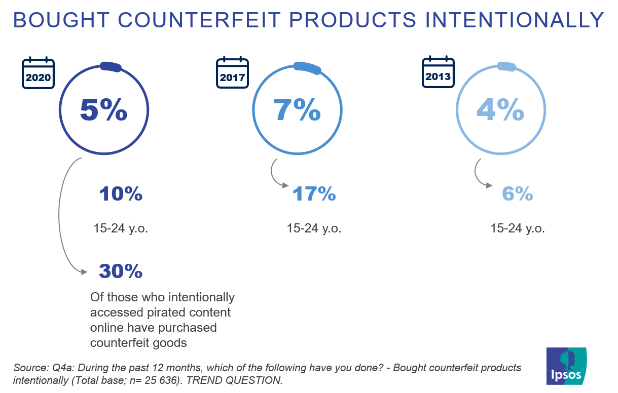Bought counterfeit products intentionally | Ipsos | EUIPO