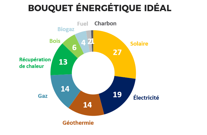 Bouquet énergétique de demain