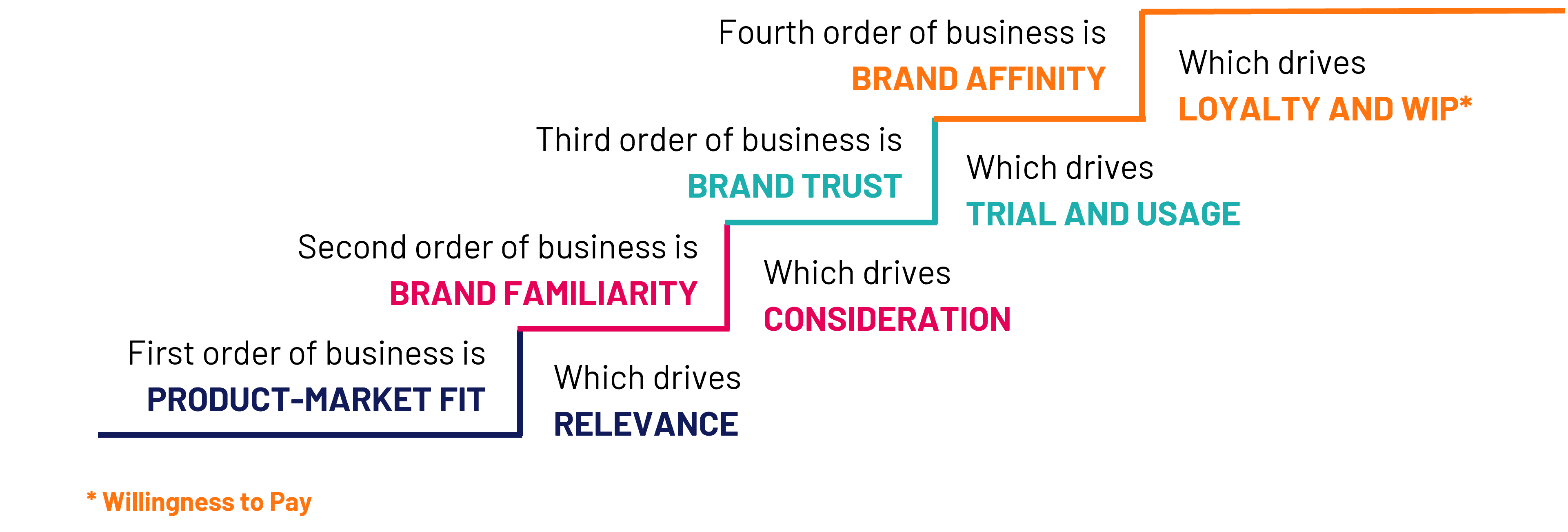 Brand Strength Ladder