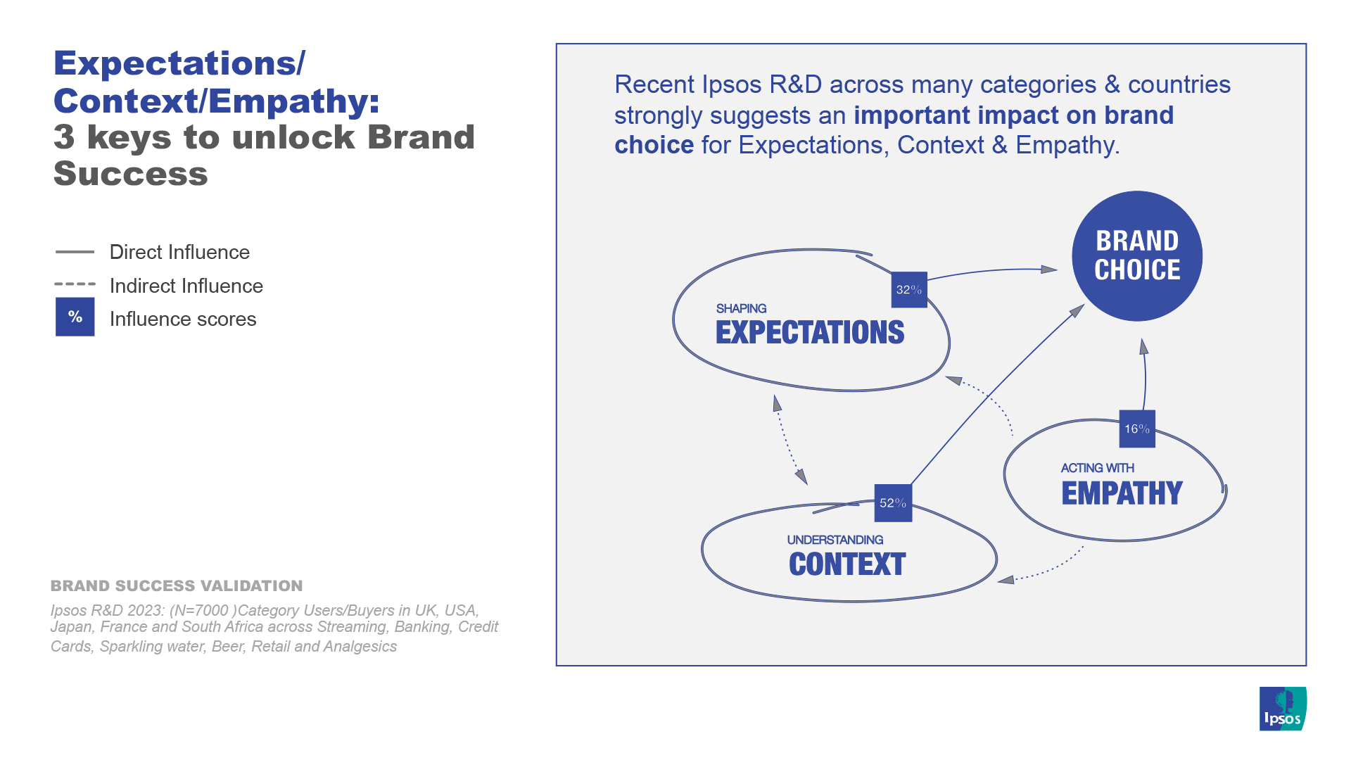 Ipsos | Brand Success | Contextual Brand Choice