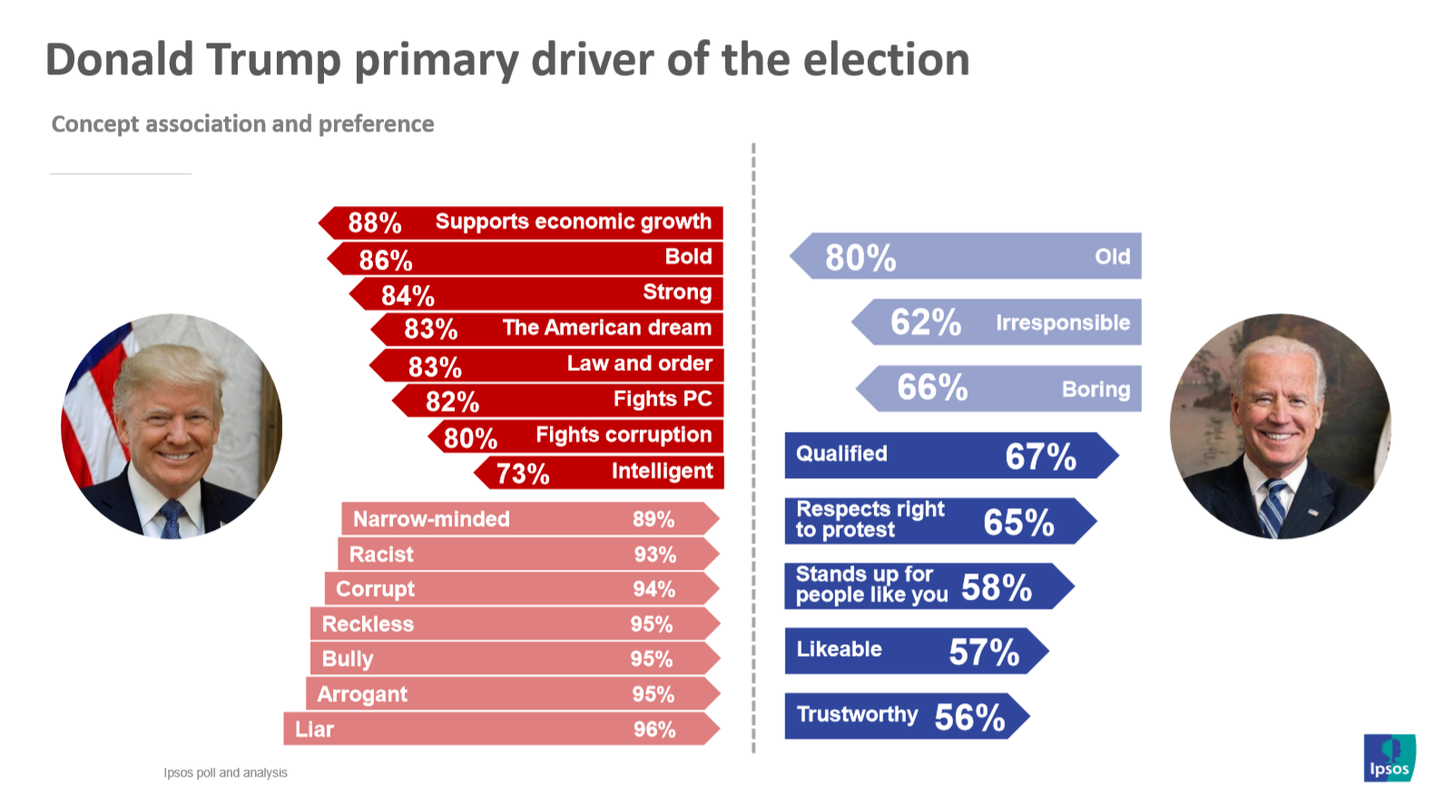 Brand Biden vs Brand Trump