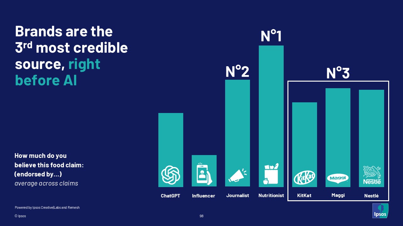 Breand are the 3rd most credible source, right before AI