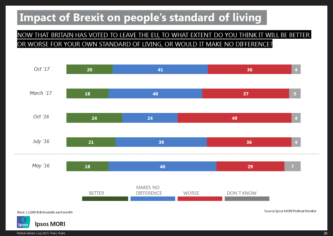 Impact of Brexit on people’s standard of living - October 2017