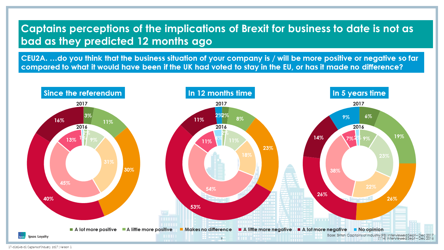 Captains perceptions of the implications of Brexit for business to date is not as bad as they predicted 12 months ago  