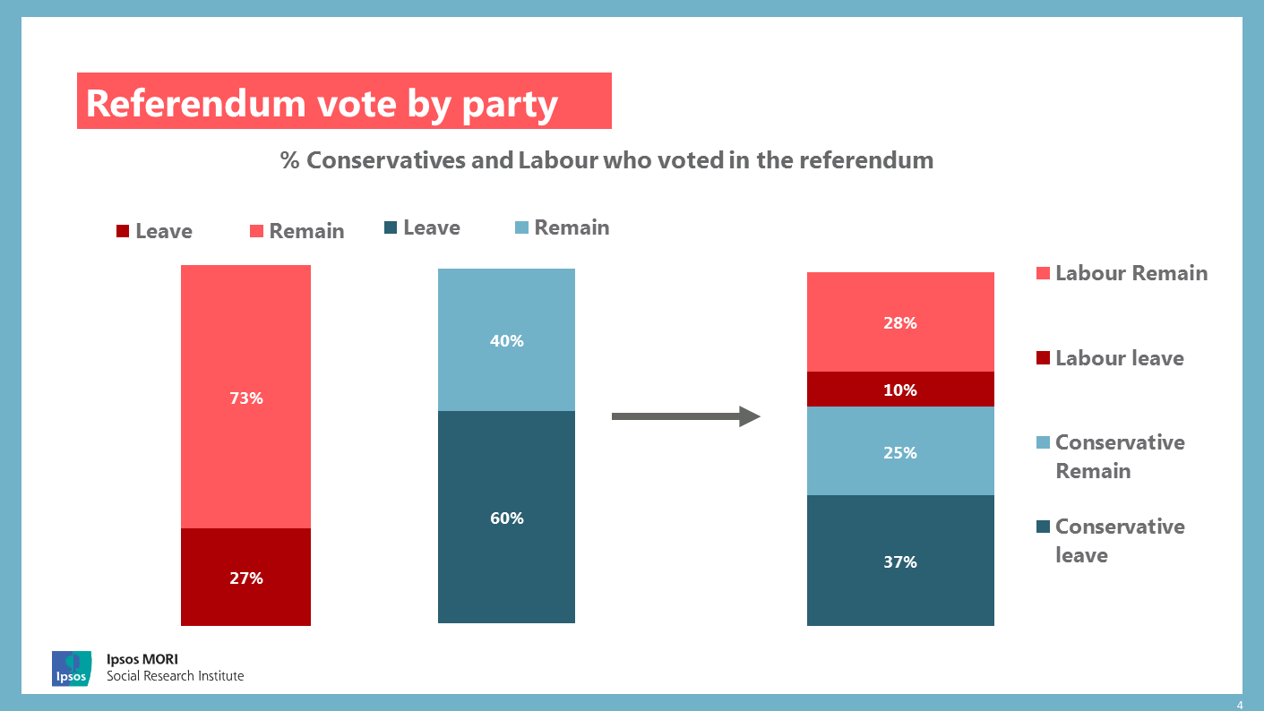 Referendum vote by party