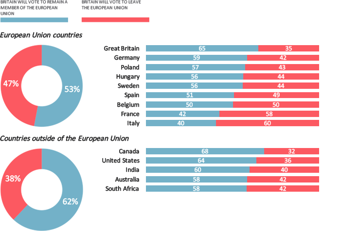 Graphs showing results