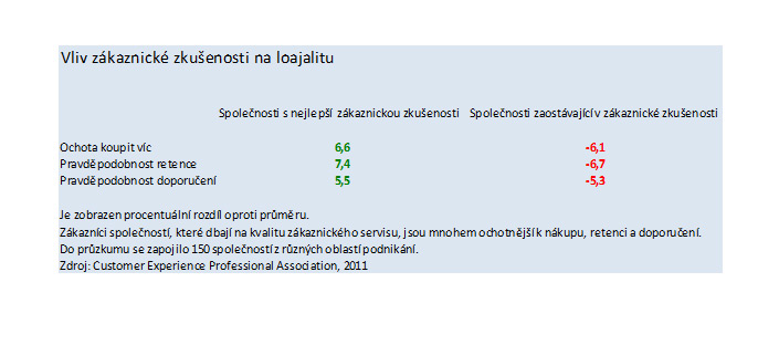 Vliv zákaznické zkušenosti na loajalitu
