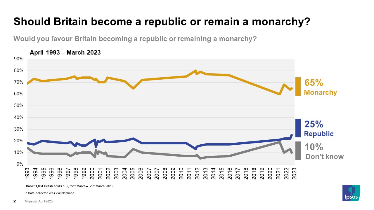 Should Britain become a republic or remain a monarchy? 65% Remain a monarchy 25% become a republic 10% don't know