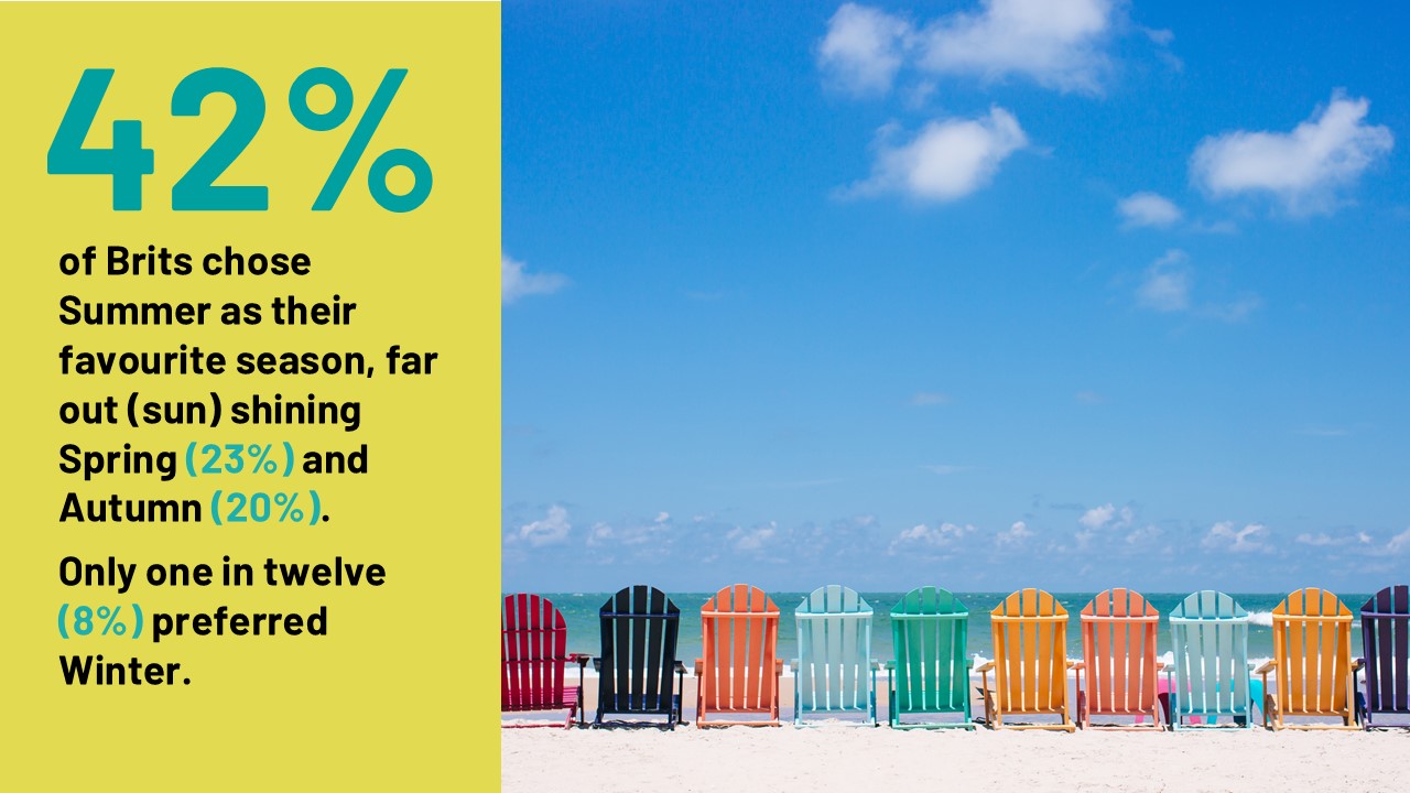 Ipsos Chart: 42% of Brits chose Summer as their favourite season, far out (sun) shining Spring (23%) and Autumn (20%).  Only one in twelve (8%) preferred Winter.
